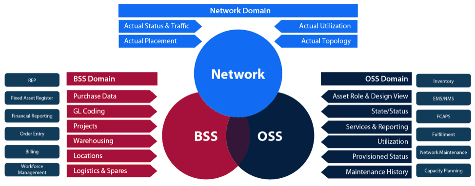 Operation Support System & Business Support system (OSS /BSS)