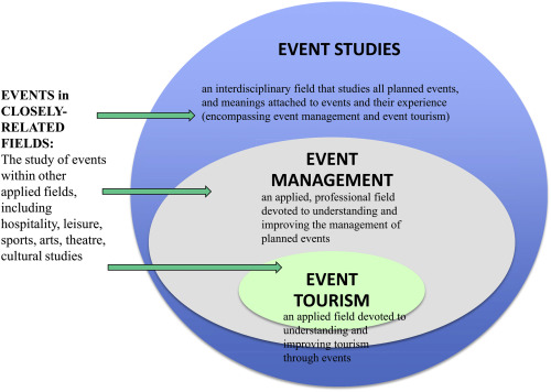 Professional Management of Strategic Events