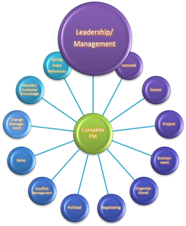 Complete Course on Management & Leadership