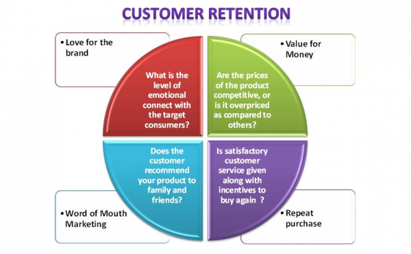 Customer Retention and Development Strategies