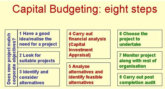 Budgeting, Analysis and Project Evaluation