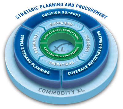 Logistics Planning & Procurement