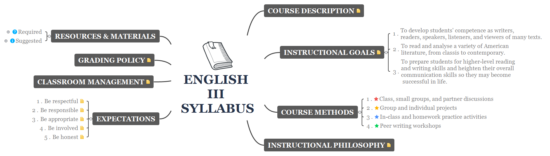 New Methods in Developing Syllabuses