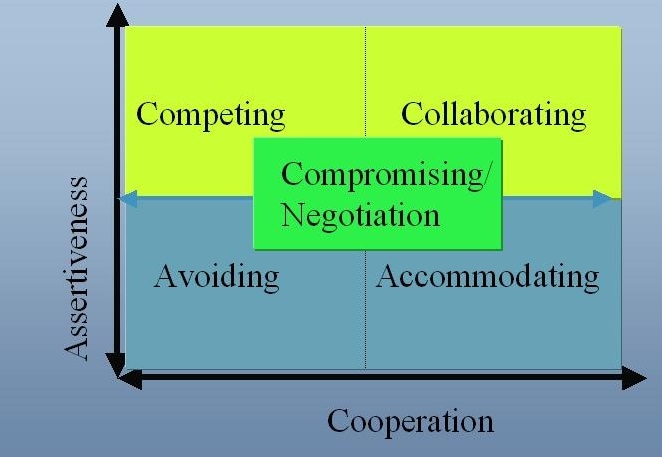 Conflict Resolution & Negotiation Techniques for Project Managers
