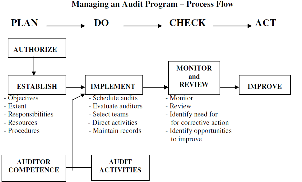 Internal Auditing, Examination and Technical Analysis