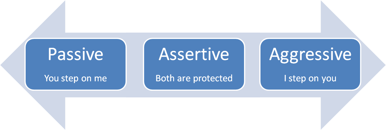 Assertiveness Behavioral Approach in Dealing with Conflicts