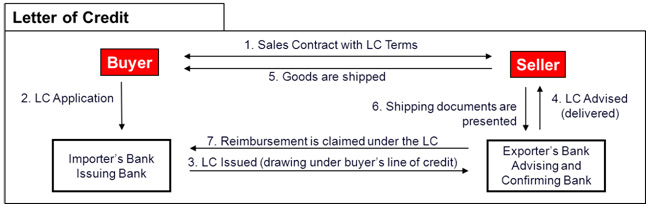 Credit Analysis and Letter of Credit