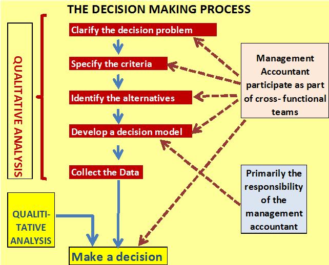 Accounting Management in Decision Making