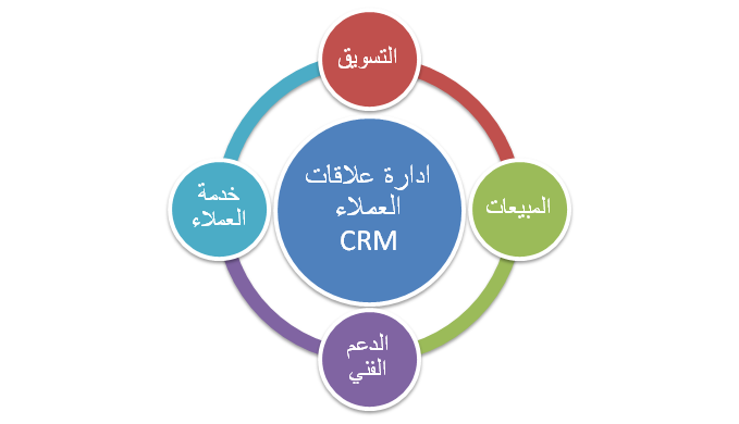 إدارة علاقات العملاء ( (CRM)