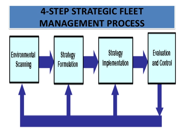 Fleet Management and Transport